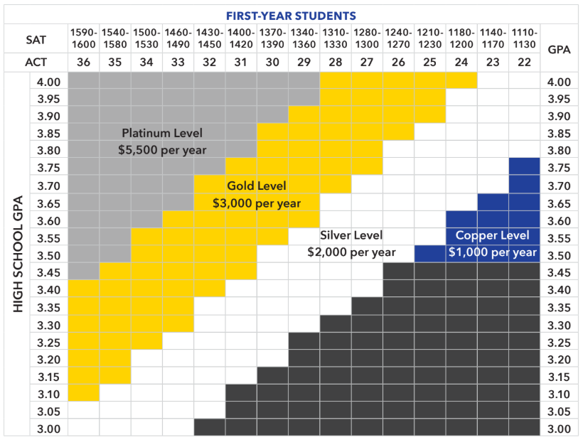 Notre Dame Financial Aid Chart